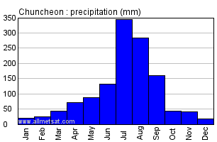 Chuncheon South Korea Annual Precipitation Graph